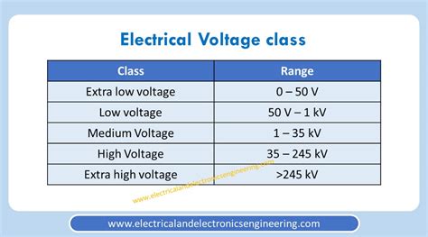 low medium high voltage ranges